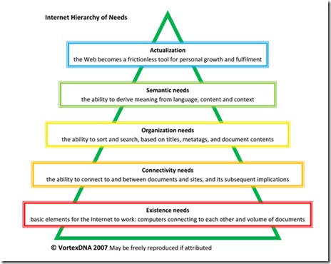 internet-hierachy-of-needs